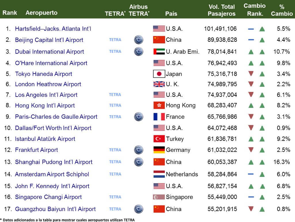 Clasificación o Ranking de Aeropuertos
